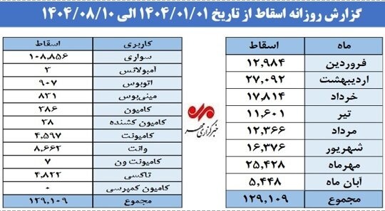 جزئیات اسقاط ۱۲۹ هزار خودرو از ابتدای سال جزئیات اسقاط ۱۲۹ هزار خودرو از ابتدای سال