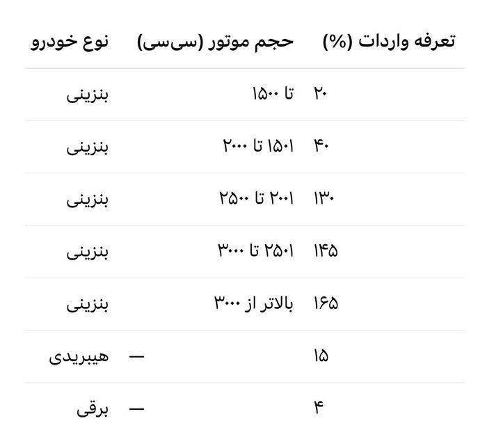 وزارت صمت از نظام پلکانی تعرفه بر اساس حجم موتور رونمایی کرد وزارت صمت از نظام پلکانی تعرفه بر اساس حجم موتور رونمایی کرد