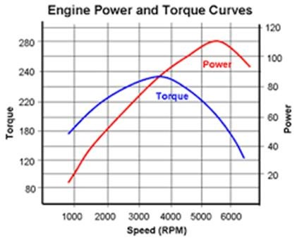 چرا نباید با دور موتور بالا رانندگی کنیم؟ چرا نباید با دور موتور بالا رانندگی کنیم؟