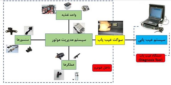 دستگاه دیاگ چیست و چه کاری انجام می‌دهد؟
