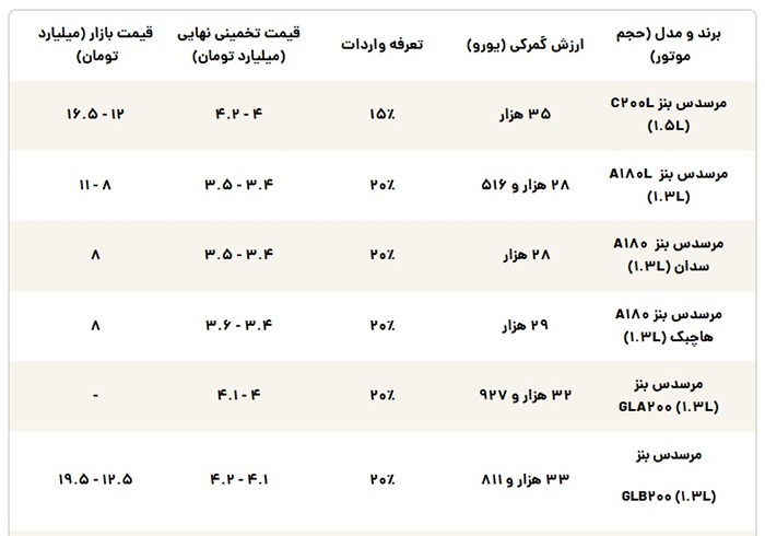 فروش بنز و بی‌ام‌و در ایران به ۵برابر قیمت جهانی!