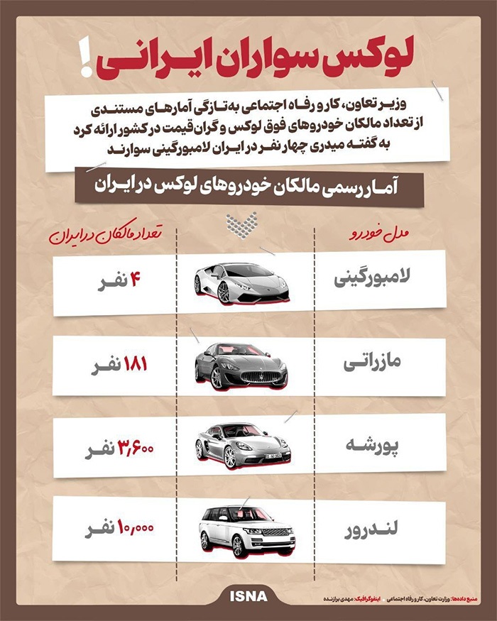 شمار میلیاردر‌های سوپرماشینی ایران مشخص شد!