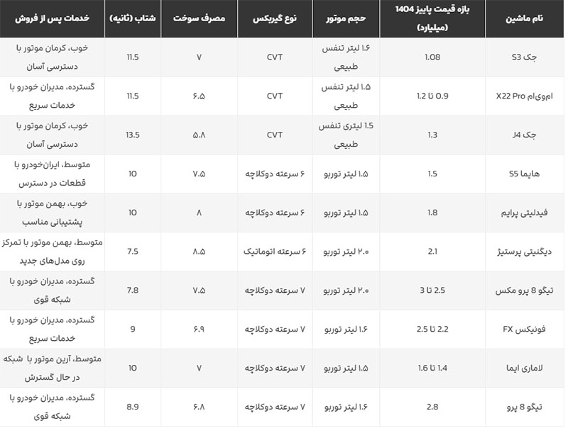 بهترین ماشین‌های چینی در ایران که زیر دو میلیارد هستند