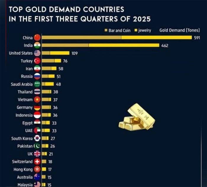 ایران در جمع پنج واردکننده بزرگ طلا+ جدول ایران در جمع پنج واردکننده بزرگ طلا+ جدول
