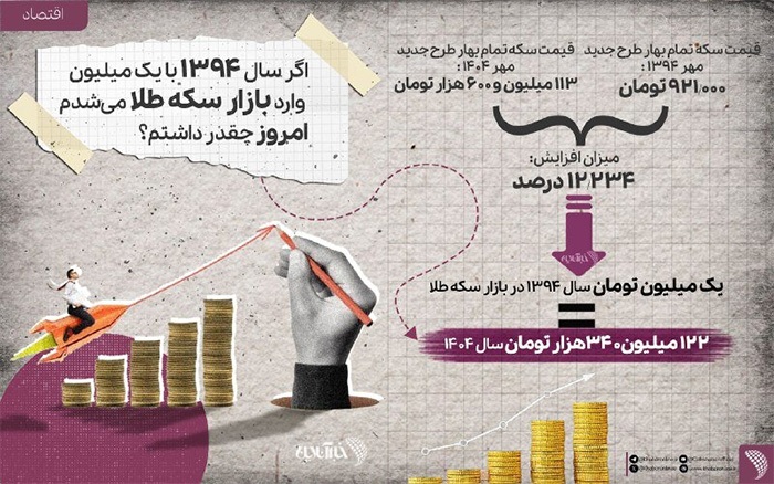 اگر ۱۰ سال پیش سکه خریده بودید، حالا میلیاردر بودید!+ اینفوگرافی اگر ۱۰ سال پیش سکه خریده بودید، حالا میلیاردر بودید!+ اینفوگرافی