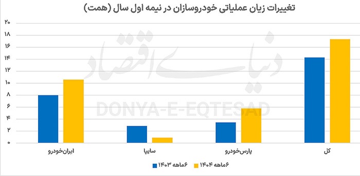 زیان انباشته خودروسازی به ۲۵۵ همت رسید زیان انباشته خودروسازی به ۲۵۵ همت رسید