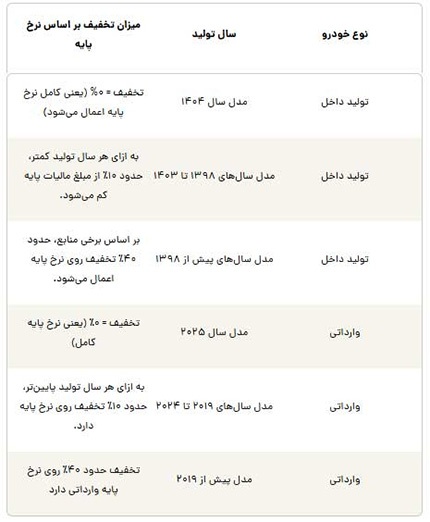 مالیات نقل و انتقال خودرو ۱۴۰۴ چقدر است؟ مالیات نقل و انتقال خودرو ۱۴۰۴ چقدر است؟