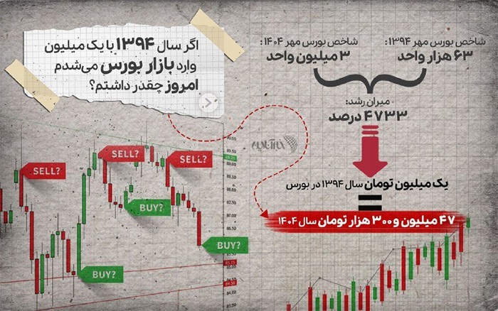رشد ۱۰ ساله بورس؛ ۴۷۳۳ درصد+ اینفوگرافیک رشد ۱۰ ساله بورس؛ ۴۷۳۳ درصد+ اینفوگرافیک