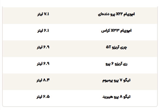 کممصرفترین خودروهای داخلی و مونتاژی، این مدلها را بشناسید کممصرفترین خودروهای داخلی و مونتاژی، این مدلها را بشناسید