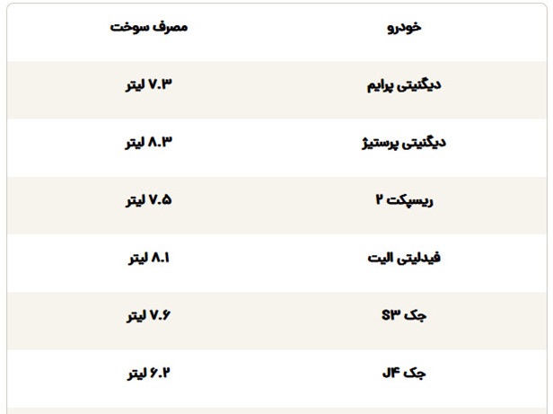 کممصرفترین خودروهای داخلی و مونتاژی، این مدلها را بشناسید کممصرفترین خودروهای داخلی و مونتاژی، این مدلها را بشناسید