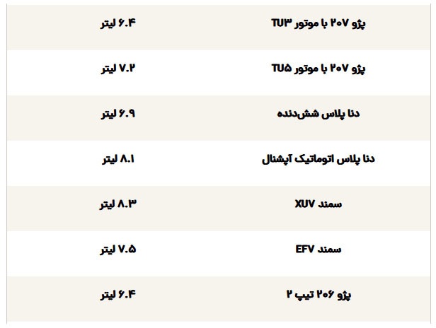 کممصرفترین خودروهای داخلی و مونتاژی، این مدلها را بشناسید کممصرفترین خودروهای داخلی و مونتاژی، این مدلها را بشناسید