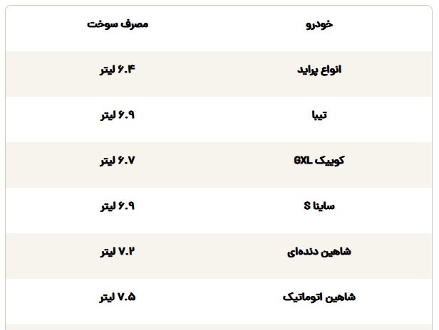کممصرفترین خودروهای داخلی و مونتاژی، این مدلها را بشناسید کممصرفترین خودروهای داخلی و مونتاژی، این مدلها را بشناسید