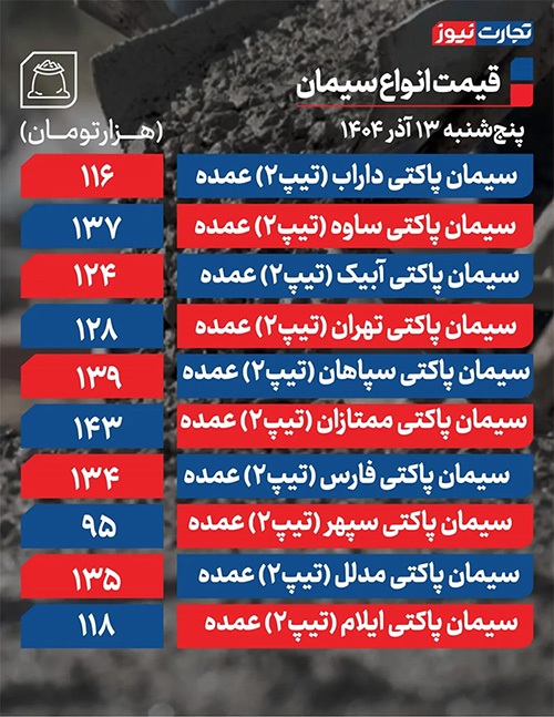 قیمت سیمان امروز جمعه ۱۴۰۴/۰۹/۱۴+ جدول
