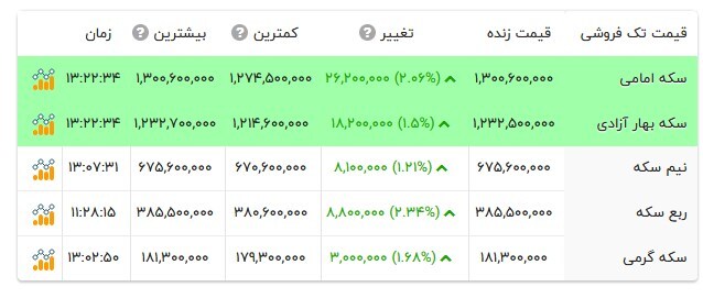 سکه رکورد جدید ثبت کرد! + سند
