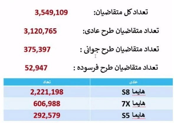 ۳ میلیون و ۵۰۰ هزار متقاضی برای خرید هایما ۳ میلیون و ۵۰۰ هزار متقاضی برای خرید هایما