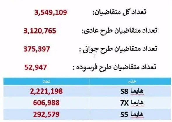 ۳.۵میلیون ایرانی برای خرید این خودرو صف کشیدند!