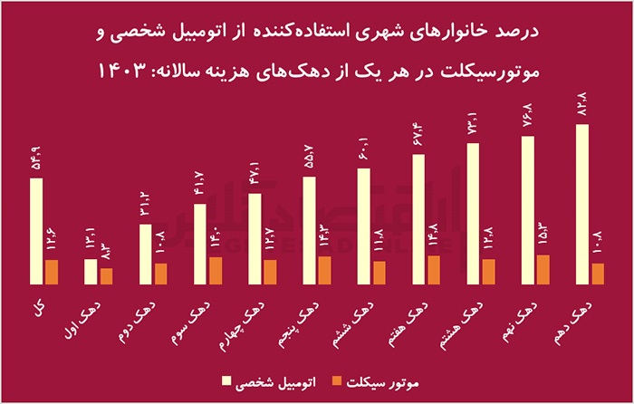 نیمی از خانوار‌ها خودرو ندارند!