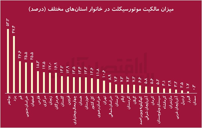 نیمی از خانوار‌ها خودرو ندارند!