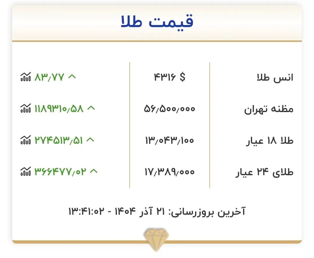 قیمت هر گرم طلا از ۱۳ میلیون تومان عبور کرد!