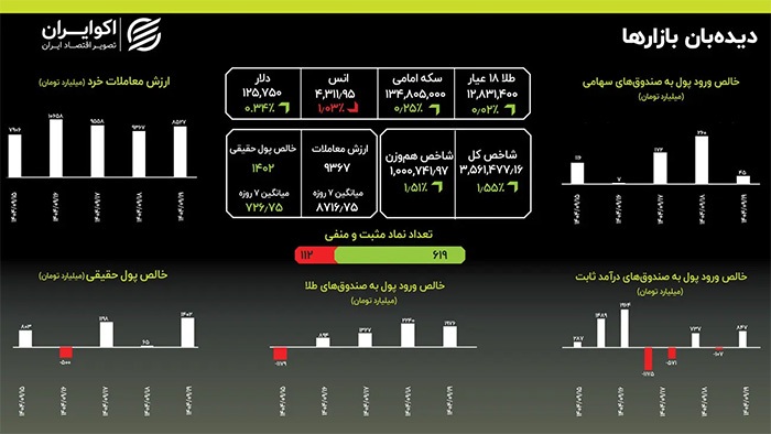 پرش بورس یا سقوط دوباره دلار