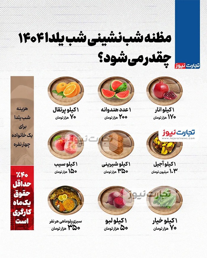 هزینه شب یلدای یک خانواده ۴نفره مشخص شد هزینه شب یلدای یک خانواده ۴نفره مشخص شد