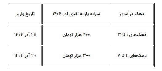 یارانه آذر ۱۴۰۴ چه روزی واریز میشود؟ یارانه آذر ۱۴۰۴ چه روزی واریز میشود؟