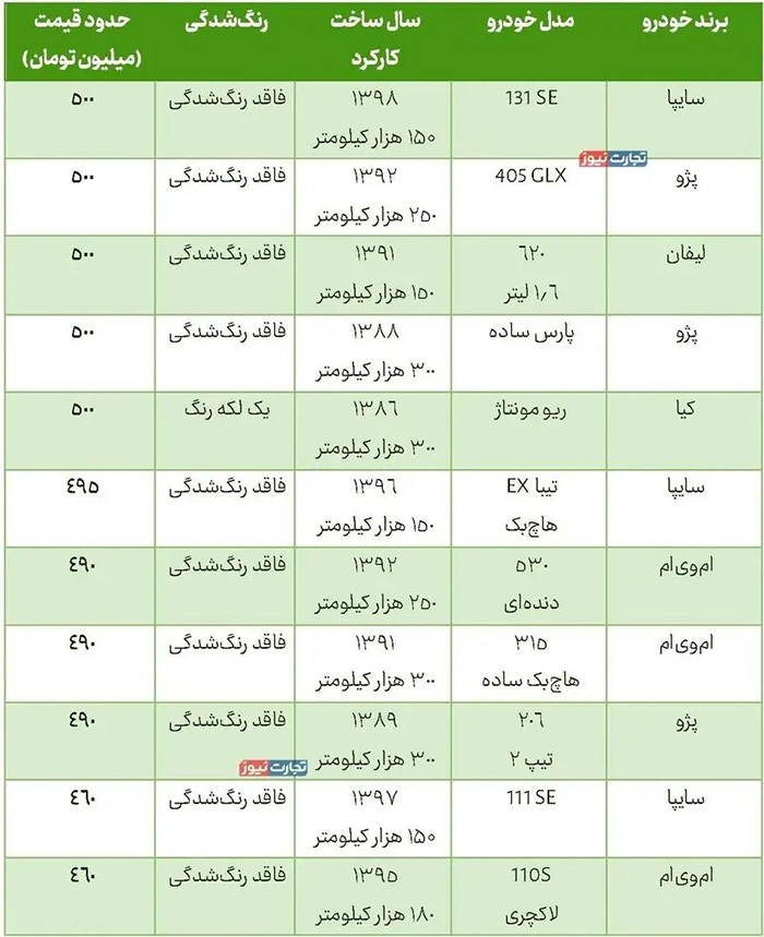 پراید نیممیلیاردی شد! پراید نیممیلیاردی شد!