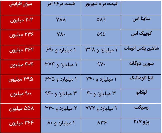 قیمت خودرو ۱۱۰ روز پیش چند بود؟! + جدول قیمت