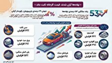 قیمت کارخانه‌ای خودرو از رشد نهاده‌های تولید جاماند