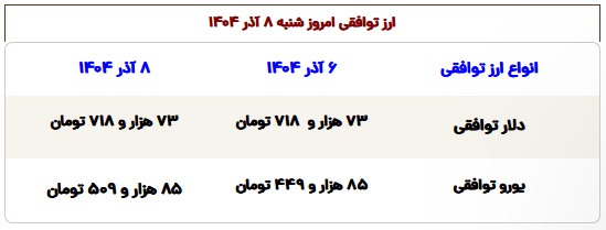 سکه برای اولین بار در تاریخ از ۱۲۰میلیون تومان عبور کرد