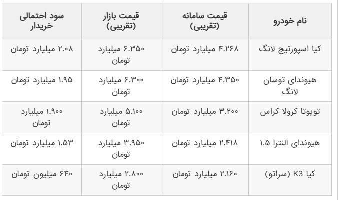 سود دو میلیاردی در انتظار خریداران این خودرو‌ها